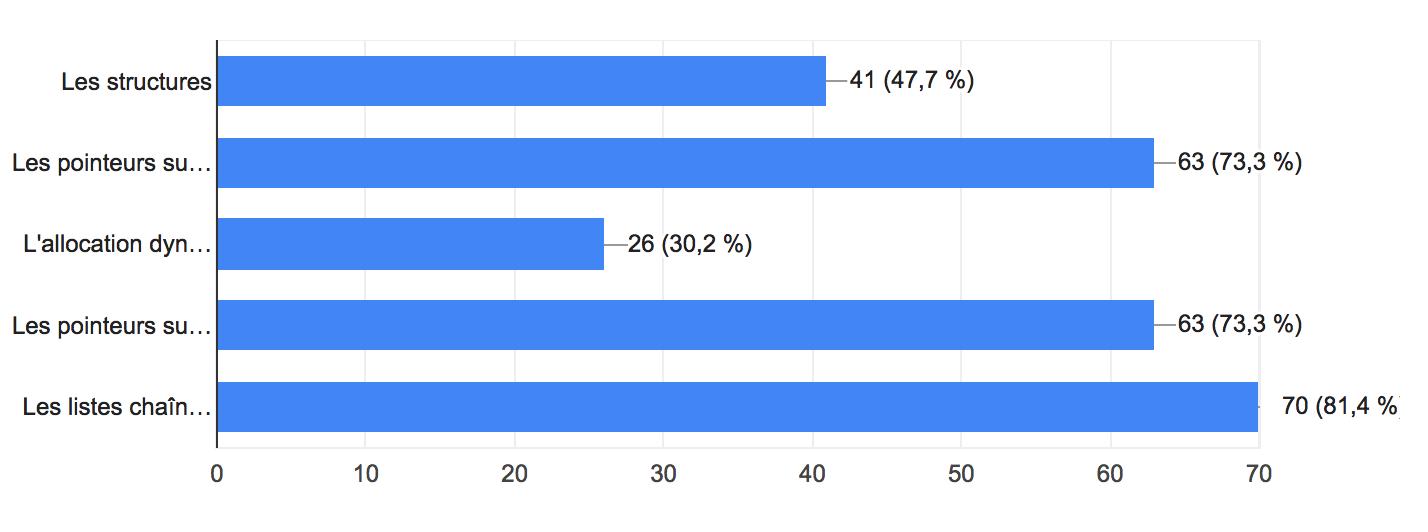 Statistiques avancés