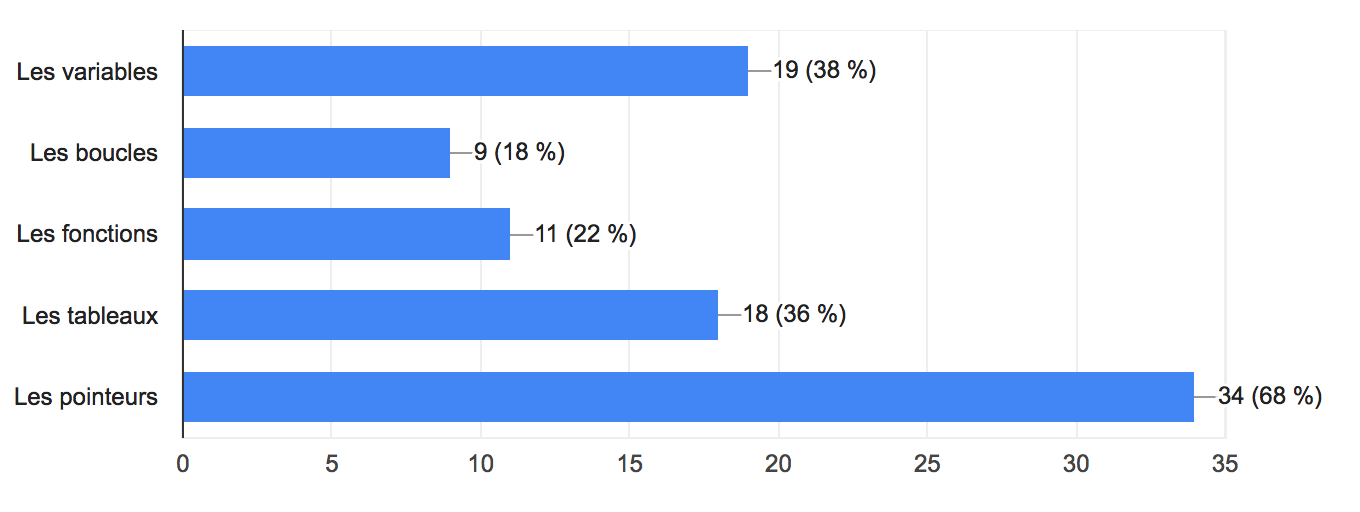Statistiques fondamentaux