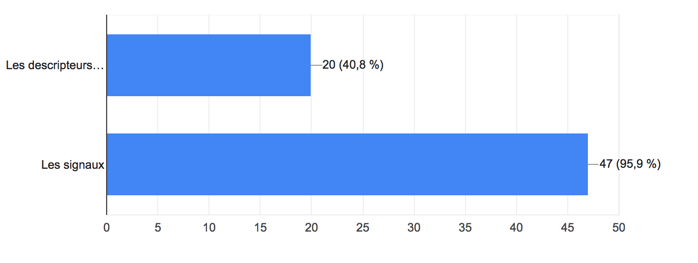 Statistiques autre